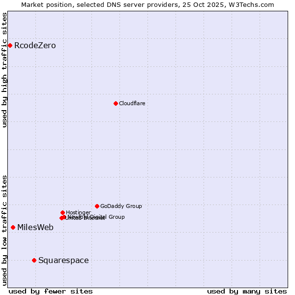 Market position of Squarespace vs. MilesWeb vs. RcodeZero