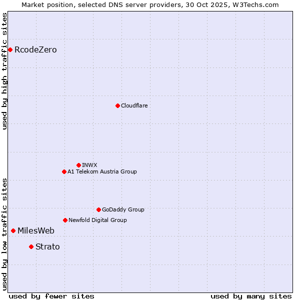 Market position of Strato vs. MilesWeb vs. RcodeZero