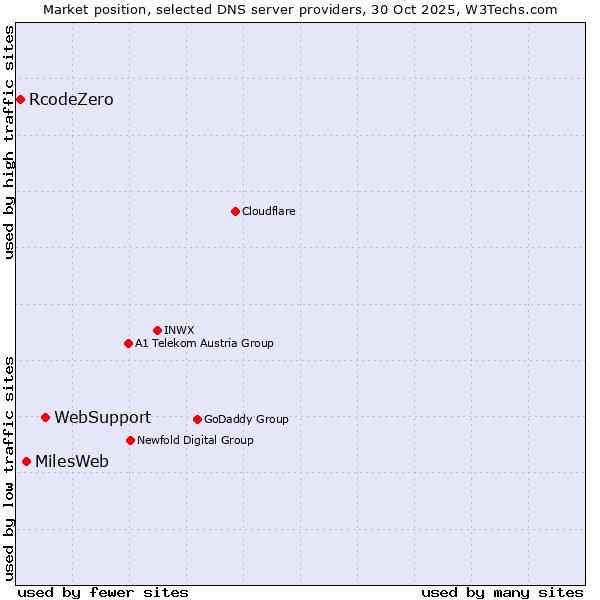 Market position of WebSupport vs. MilesWeb vs. RcodeZero