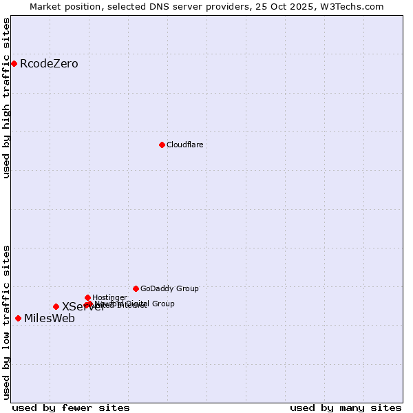 Market position of XServer vs. MilesWeb vs. RcodeZero