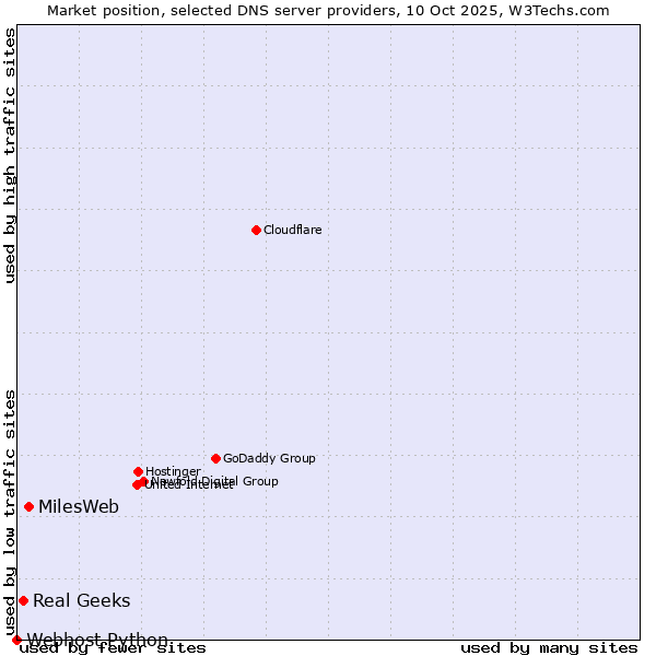Market position of MilesWeb vs. Real Geeks vs. Webhost Python