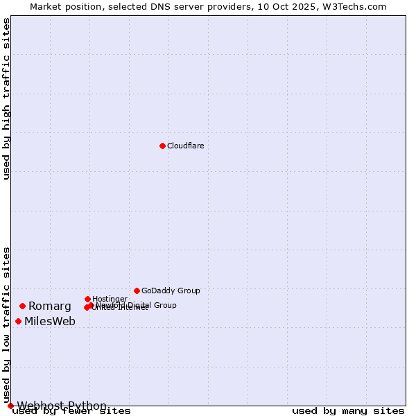 Market position of Romarg vs. MilesWeb vs. Webhost Python