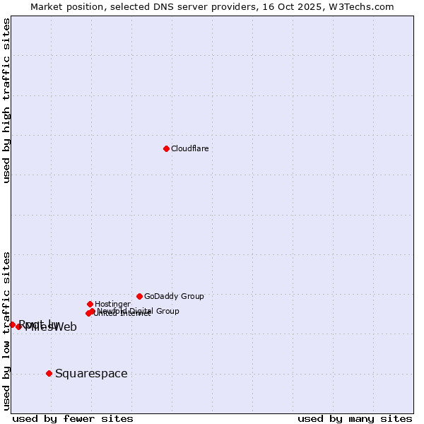 Market position of Squarespace vs. MilesWeb vs. Root.lu