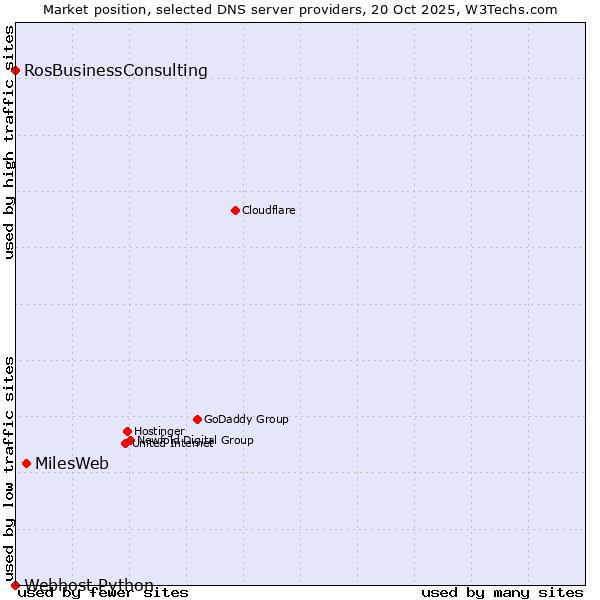 Market position of MilesWeb vs. RosBusinessConsulting vs. Webhost Python