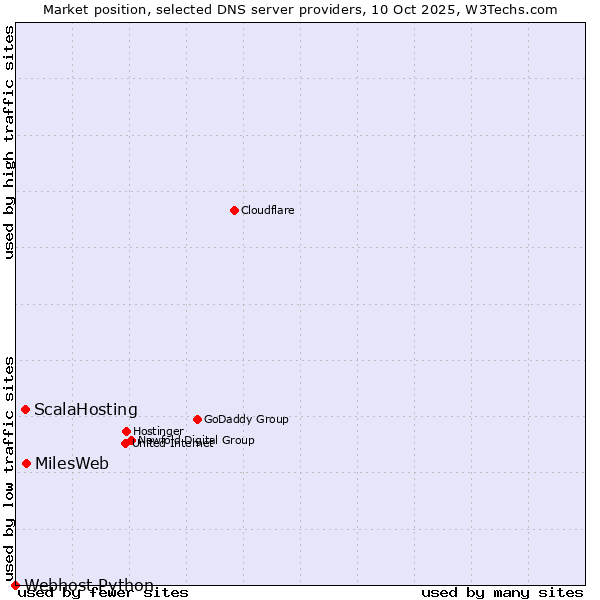 Market position of MilesWeb vs. ScalaHosting vs. Webhost Python