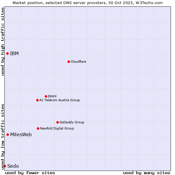 Market position of MilesWeb vs. IBM vs. Sedo