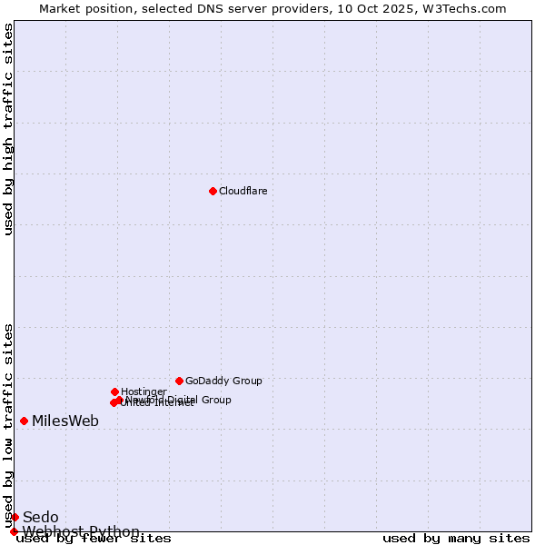 Market position of MilesWeb vs. Sedo vs. Webhost Python