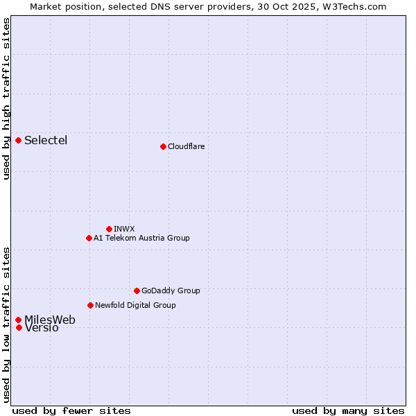 Market position of Versio vs. Selectel vs. MilesWeb
