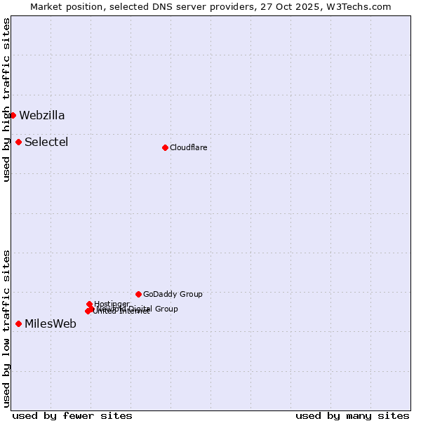 Market position of Selectel vs. MilesWeb vs. Webzilla