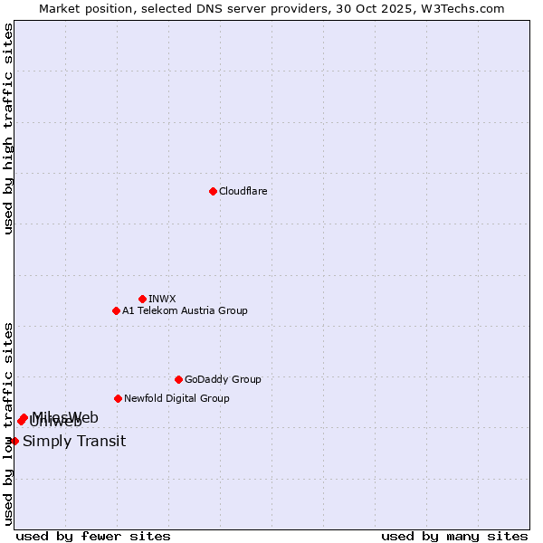 Market position of MilesWeb vs. Uniweb vs. Simply Transit