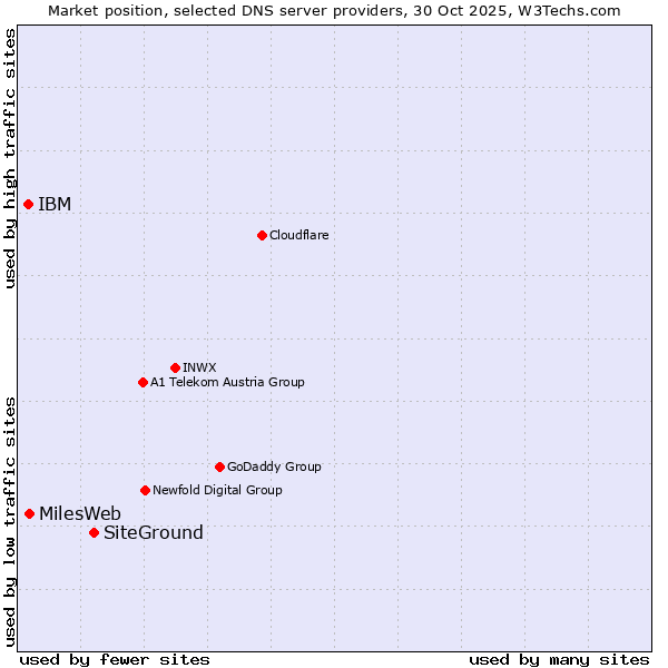 Market position of SiteGround vs. MilesWeb vs. IBM