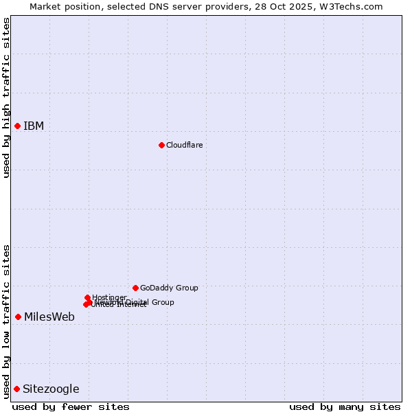 Market position of MilesWeb vs. IBM vs. Sitezoogle