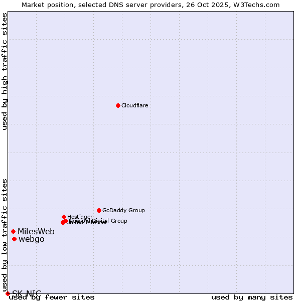 Market position of webgo vs. MilesWeb vs. SK-NIC