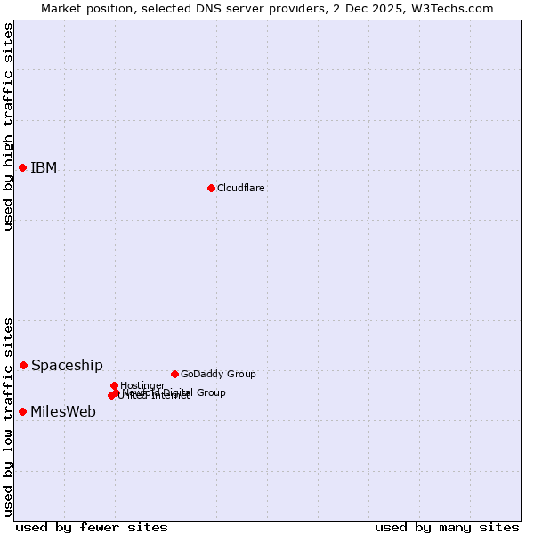 Market position of MilesWeb vs. Spaceship vs. IBM