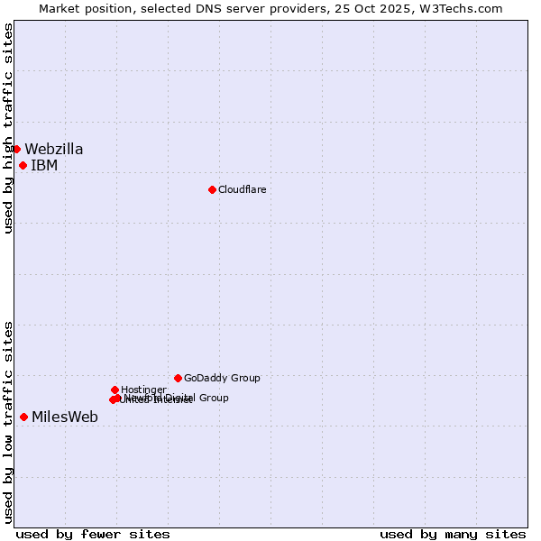 Market position of MilesWeb vs. IBM vs. Webzilla