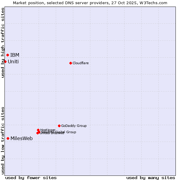 Market position of MilesWeb vs. IBM vs. Uniti