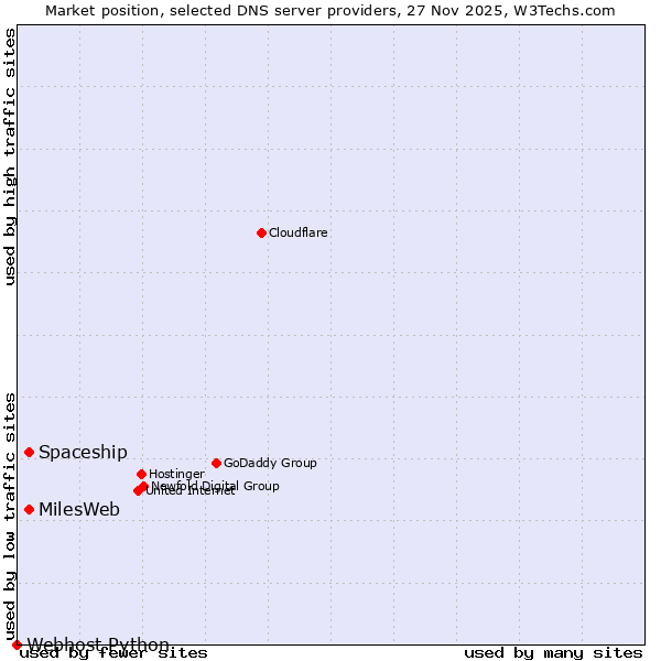 Market position of Spaceship vs. MilesWeb vs. Webhost Python
