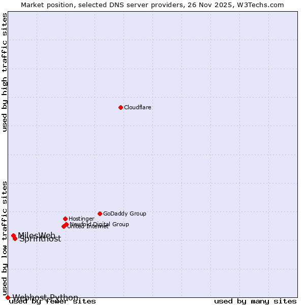 Market position of Sprinthost vs. MilesWeb vs. Webhost Python