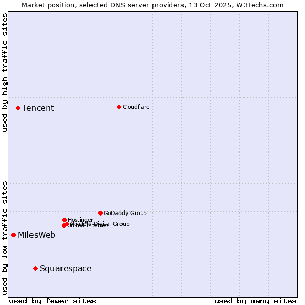 Market position of Squarespace vs. Tencent vs. MilesWeb
