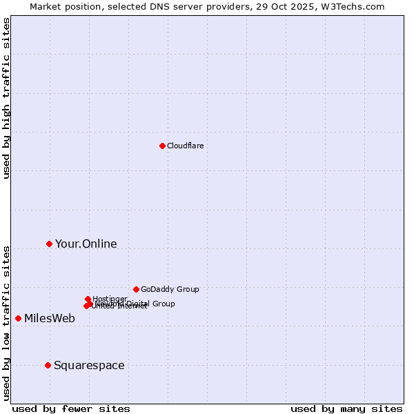 Market position of Your.Online vs. Squarespace vs. MilesWeb