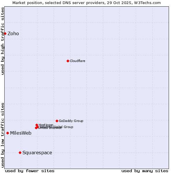 Market position of Squarespace vs. MilesWeb vs. Zoho