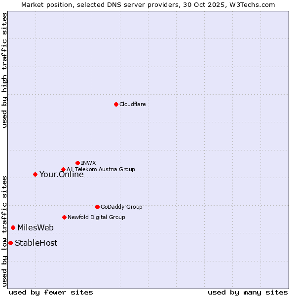 Market position of Your.Online vs. MilesWeb vs. StableHost