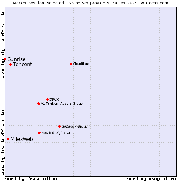 Market position of Tencent vs. MilesWeb vs. Sunrise
