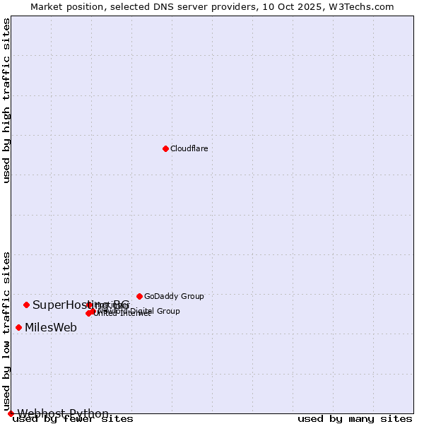 Market position of SuperHosting.BG vs. MilesWeb vs. Webhost Python