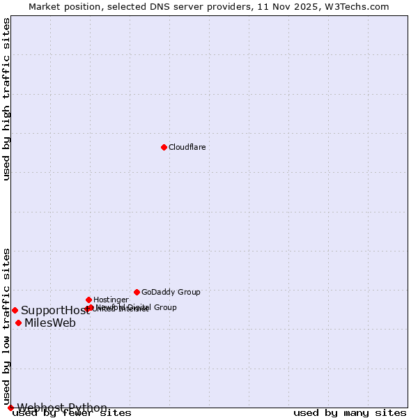 Market position of MilesWeb vs. SupportHost vs. Webhost Python