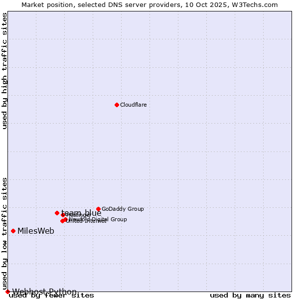 Market position of team.blue vs. MilesWeb vs. Webhost Python