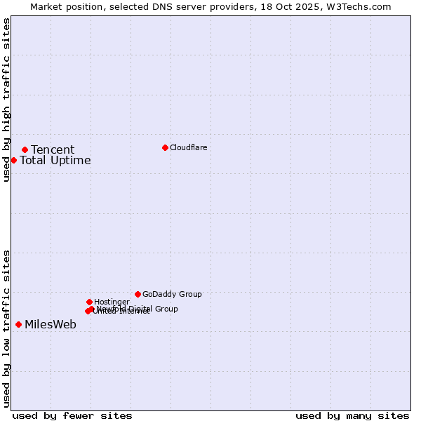 Market position of Tencent vs. MilesWeb vs. Total Uptime