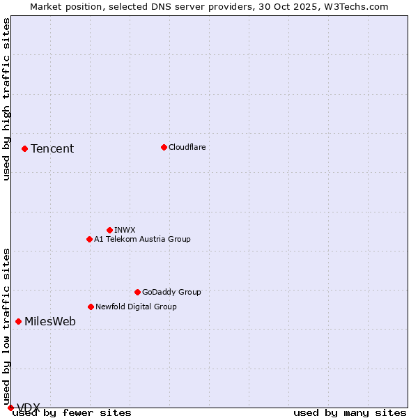 Market position of Tencent vs. MilesWeb vs. VDX