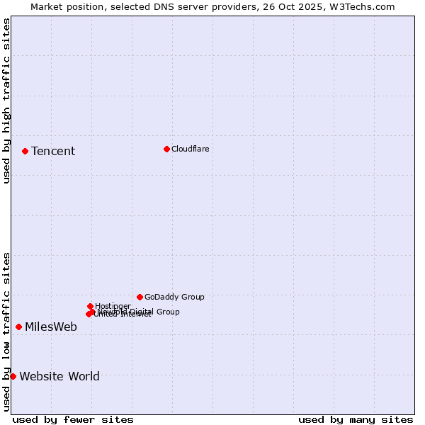 Market position of Tencent vs. MilesWeb vs. Website World