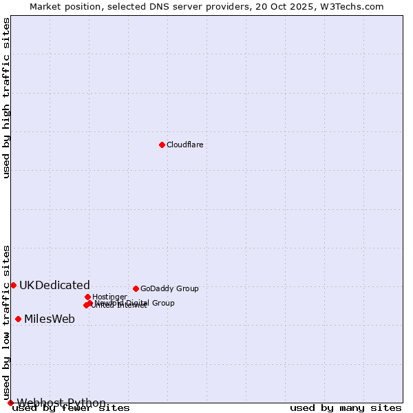 Market position of MilesWeb vs. UKDedicated vs. Webhost Python