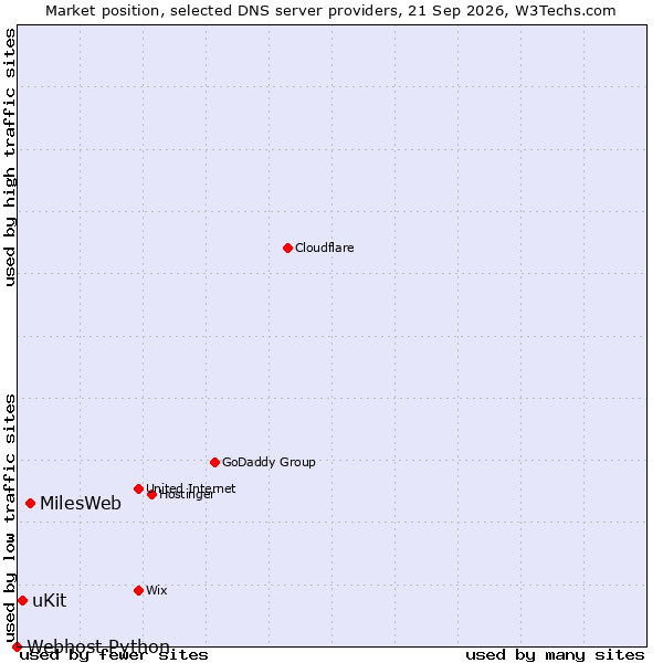 Market position of MilesWeb vs. uKit vs. Webhost Python