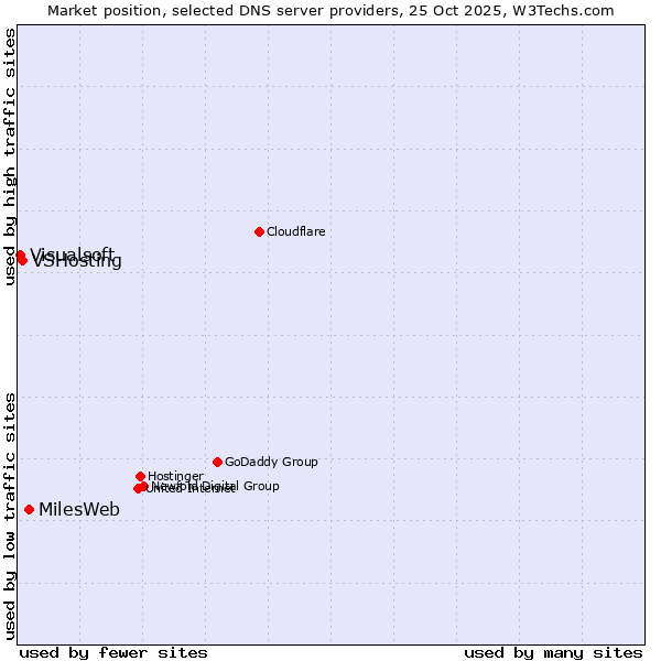 Market position of MilesWeb vs. VSHosting vs. Visualsoft