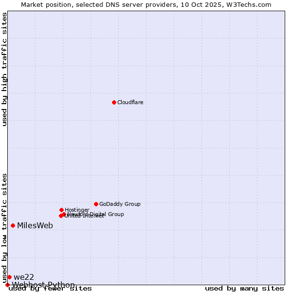 Market position of MilesWeb vs. we22 vs. Webhost Python