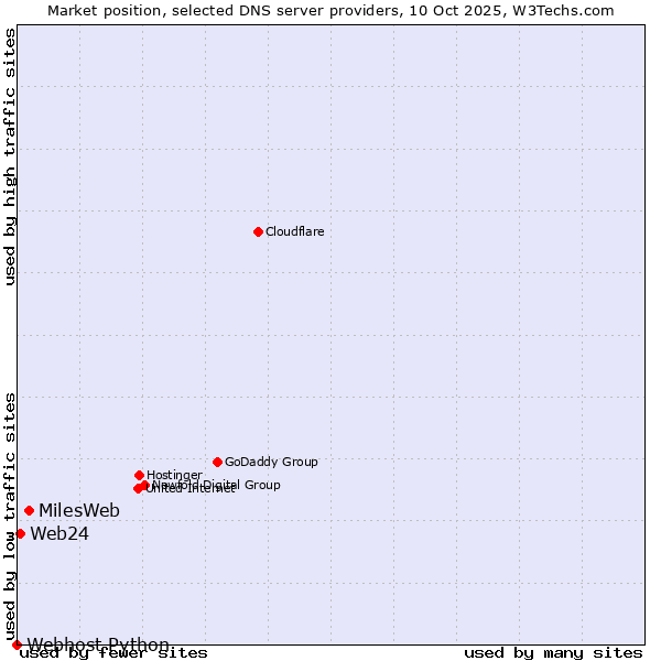 Market position of MilesWeb vs. Web24 vs. Webhost Python