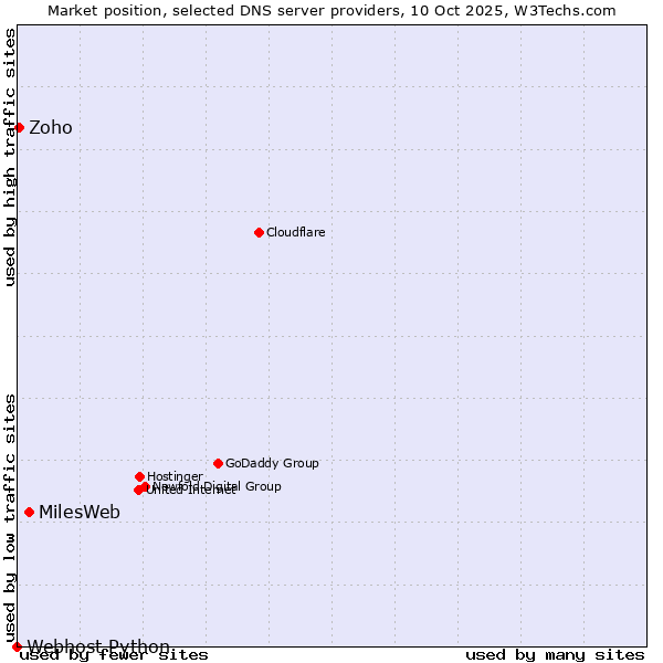 Market position of MilesWeb vs. Zoho vs. Webhost Python