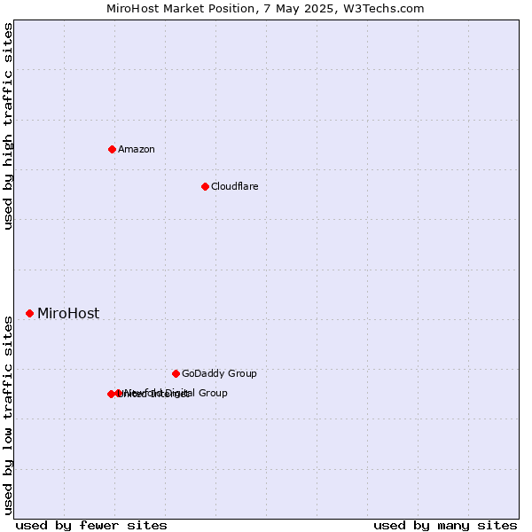 Market position of MiroHost