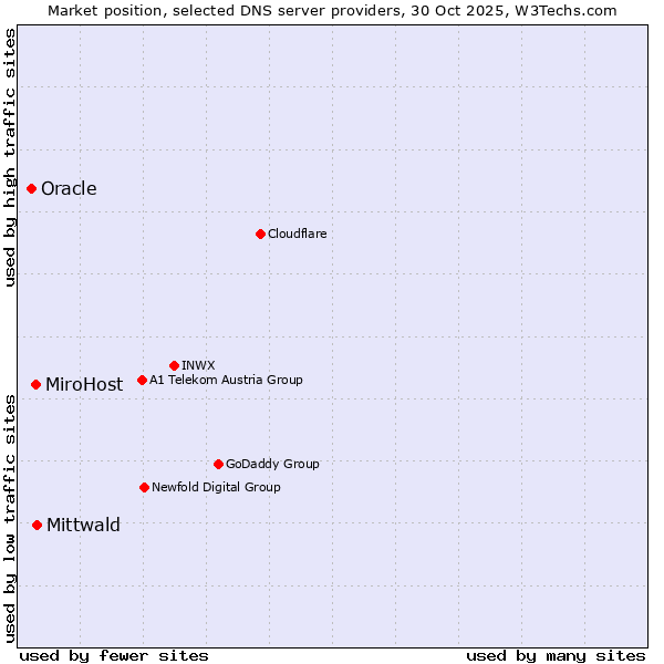 Market position of Mittwald vs. MiroHost vs. Oracle