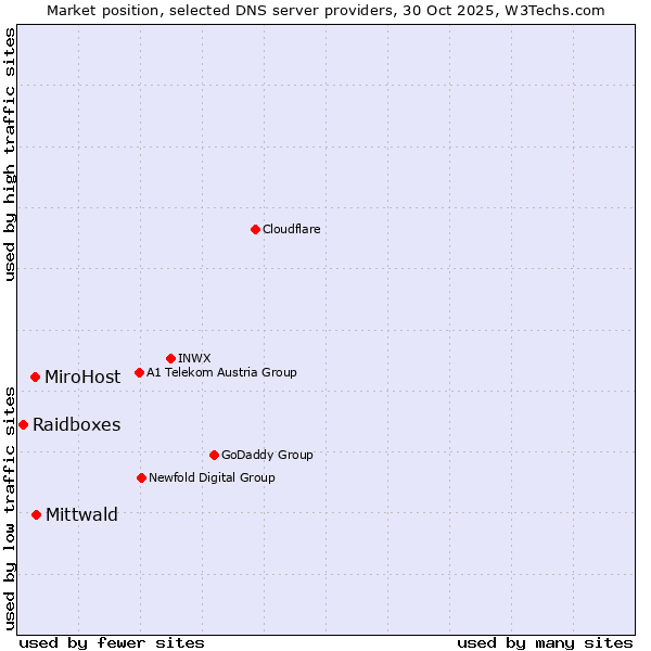 Market position of Mittwald vs. MiroHost vs. Raidboxes