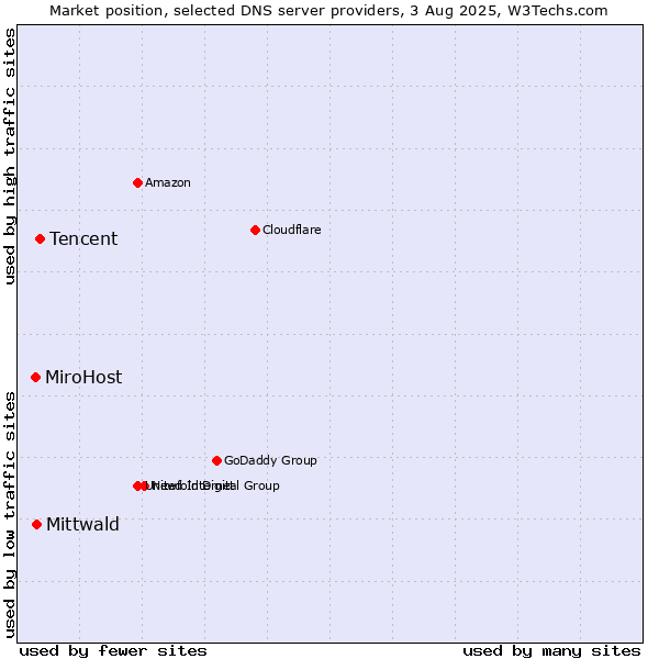 Market position of Tencent vs. Mittwald vs. MiroHost