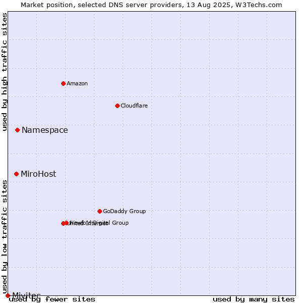 Market position of Namespace vs. MiroHost vs. Mivitec
