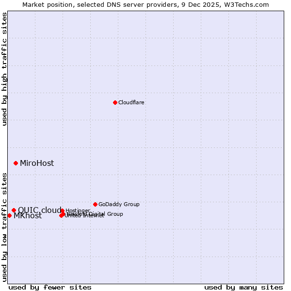 Market position of MiroHost vs. QUIC.cloud vs. MKhost