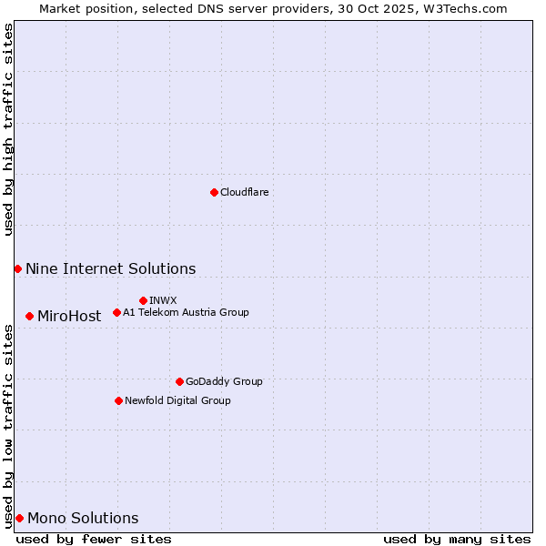 Market position of MiroHost vs. Mono Solutions vs. Nine Internet Solutions