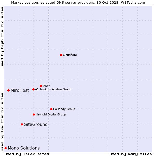 Market position of SiteGround vs. MiroHost vs. Mono Solutions