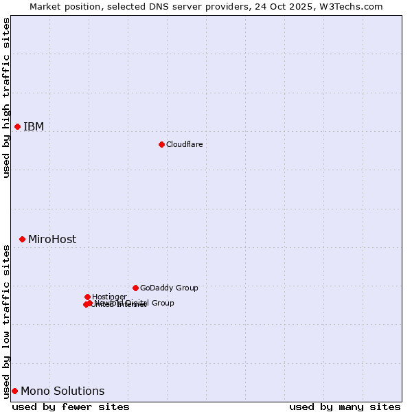 Market position of MiroHost vs. IBM vs. Mono Solutions