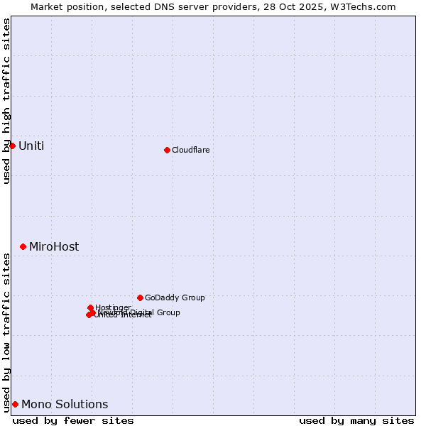 Market position of MiroHost vs. Mono Solutions vs. Uniti