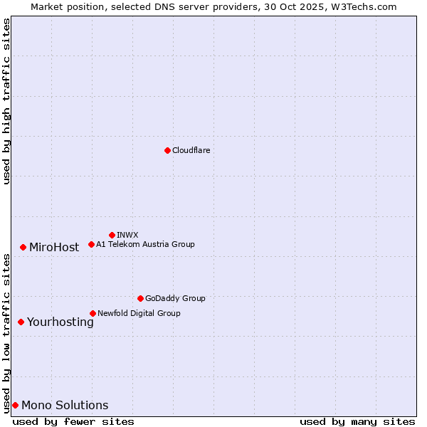 Market position of MiroHost vs. Yourhosting vs. Mono Solutions